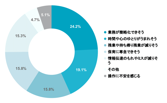 ICT導入園のメリットだと思う選択肢を選んでください