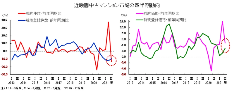 近畿圏不動産流通機構、2021年7～9月期の 中古マンション市場の動向を発表　 中古住宅取引は減少、物件価格の上昇は続く