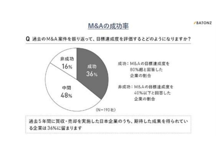 M＆Aの成功率