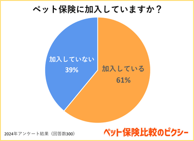 ペット保険に加入していますか?