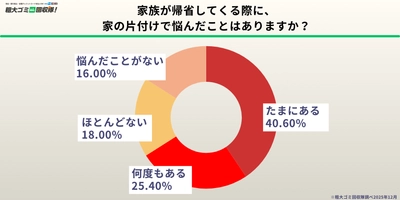 【500人調査】帰省前の片付け、約6割が「悩んだ経験あり」 粗大ゴミ回収隊が12月に行ったアンケート結果を発表