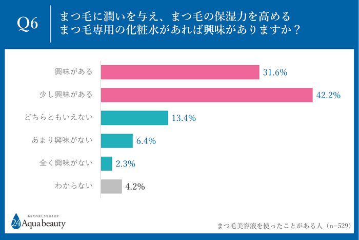 Q6.まつ毛に潤いを与え、まつ毛の保湿力を高めるまつ毛専用の化粧水があれば興味がありますか？