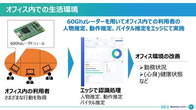 レーダーの反射波形から勤務する人の状況を判定する実証実験開始 　バイタルセンシング技術でプライバシーに配慮した環境を実現