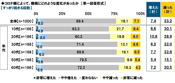 コロナ禍によって、睡眠にどのような変化があったか【すっきり起きる回数】