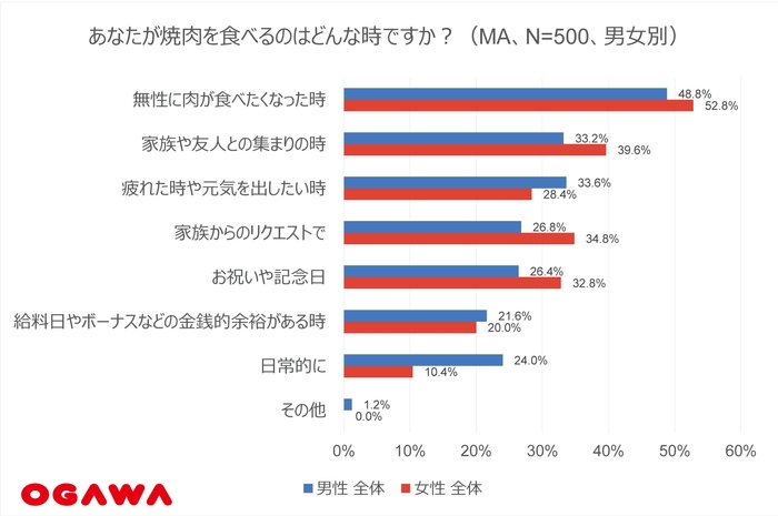 (4)焼肉を食べるシチュエーション-男女別