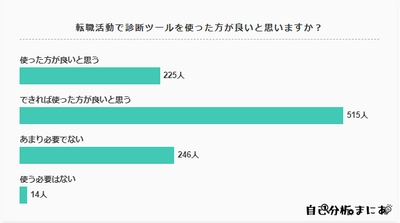 転職サイト等の診断ツール利用者1,000人を調査　 転職活動の自己分析に特化したメディア「自己分析まにあ」が 最新の調査結果を公開(2022年11月15日～11月29日)