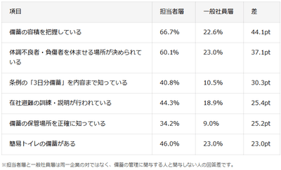 担当者層と一般社員層で、回答に一貫した差