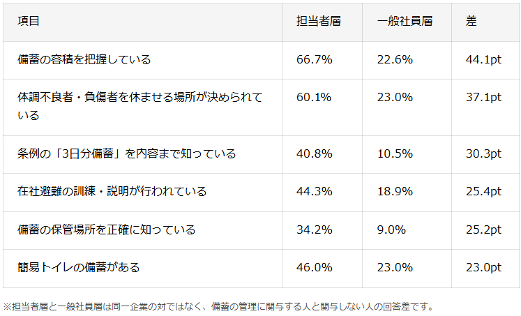 担当者層と一般社員層で、回答に一貫した差