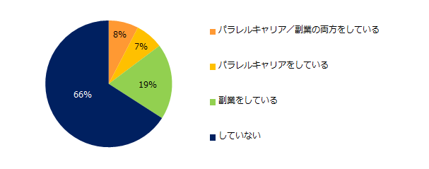 本業以外に取り組んでいることはありますか？