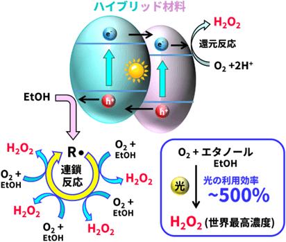 図2　光触媒と連鎖反応による革新的な過酸化水素合成