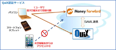 【QuiX認証サービスで「マネーフォワード　クラウド」との 認証連携サービスを開始】