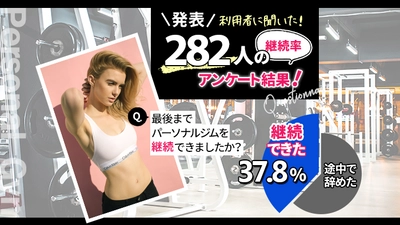 パーソナルジムの継続率は37.8％！続けるコツとは？ 利用者282人にアンケートを実施