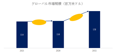 図.   双電極直流電気炉世界総市場規模