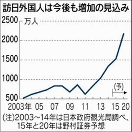 訪日外国人数の推移