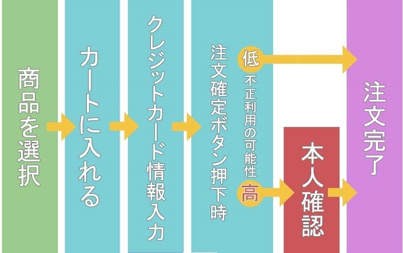 3Dセキュア2.0導入時の購入フロー