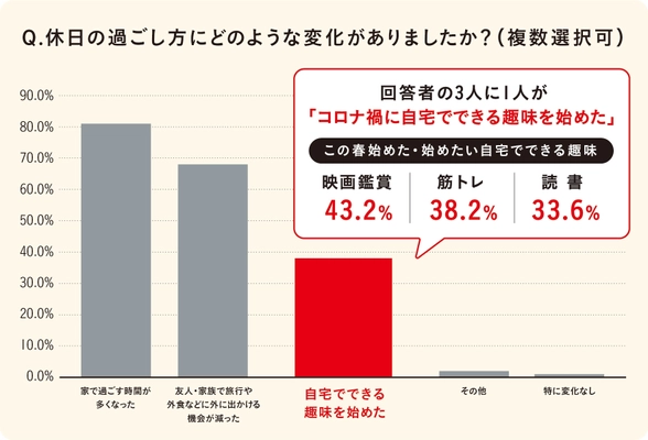 ＜コロナ禍の趣味に関する意識調査＞ 3人に1人が「コロナ禍に自宅でできる趣味を始めた」と回答 　この春新しく始めたい(始めた)「おうちで出来る趣味」の TOP3は映画鑑賞、筋トレ、読書という結果に！