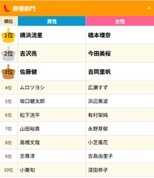 「合コンしたい＆したくない芸能人アンケート2023」結果発表