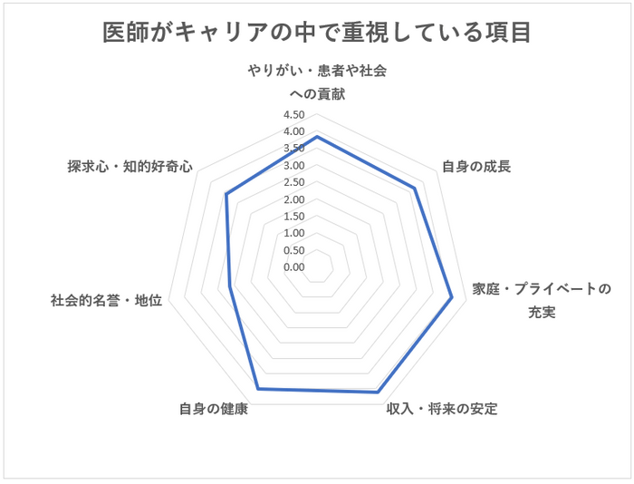 医師がキャリアの中で大切にしていること(7項目5段階評価)