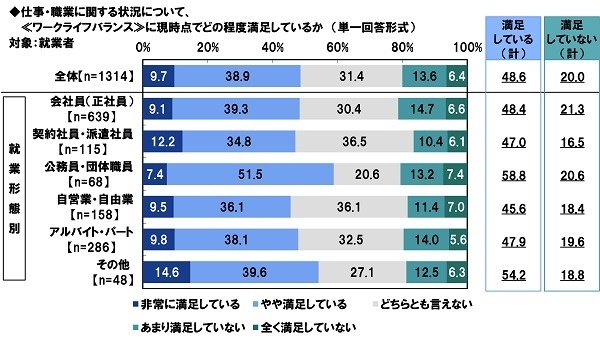 仕事・職業に関する状況について、≪ワークライフバランス≫に現時点でどの程度満足しているか