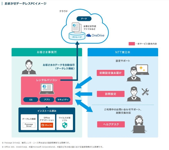 NTT東日本「おまかせデータレスPC」