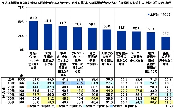 人工衛星がなくなると起こる可能性があることのうち、自身の暮らしへの影響が大きいもの