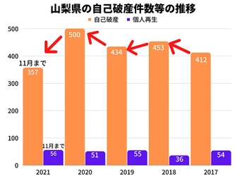 2021年の山梨県の自己破産件数は、11月時点で2020年同月比約19%減！