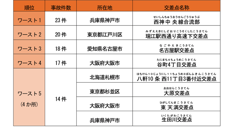 2025年(令和7年)の全国ワースト5
