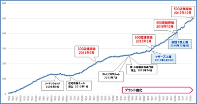 ハウスドゥ！全国の加盟契約数が500店舗突破！ 僅か14ヵ月で100店舗の増加