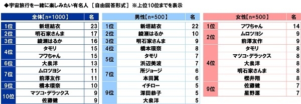 宇宙旅行を一緒に楽しみたい有名人