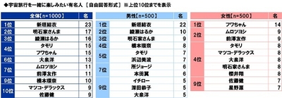 宇宙旅行を一緒に楽しみたい有名人