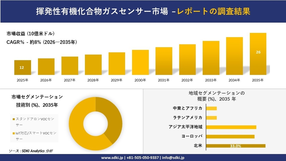 揮発性有機化合物(VOC)ガスセンサー市場調査レポートの概要
