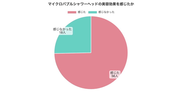 マイクロバブルシャワーヘッドユーザーを対象に 「美肌効果の有無」に関する調査を実施　 ～74％が「美肌効果がある」と回答！～