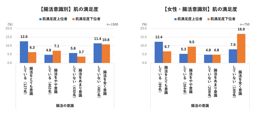 腸活意識別_肌満足度
