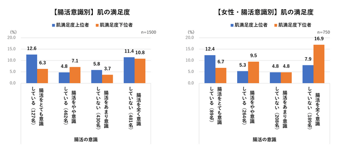 腸活意識別_肌満足度