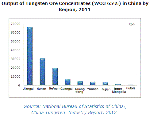 中国のタングステン産業:2012年