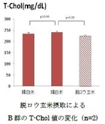 (4)B群のT-Chol値の変化