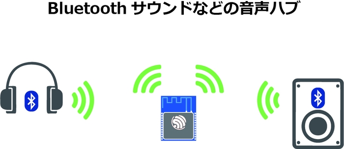 Bluetoothサウンドなどの音声ハブ