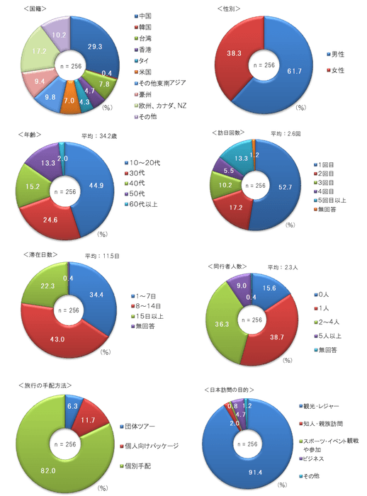 対象者の属性