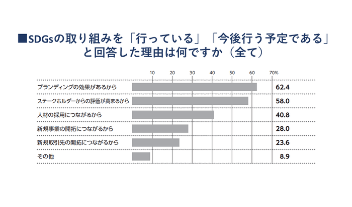 SDGsの取り組みを「行っている」「今後行う予定である」と回答した理由は何ですか(全て)