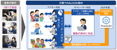 ＜アバターと「tsuzumi」の運用イメージ＞