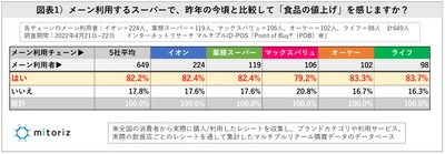 「イオン、業務スーパー、オーケー」他、主力チェーン利用女性に聞く、 「食品値上げ」による買い方と意識の変化