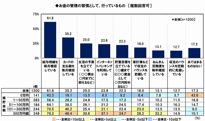 お金の管理の習慣