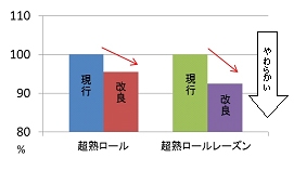 リニューアル前後のかたさの比較