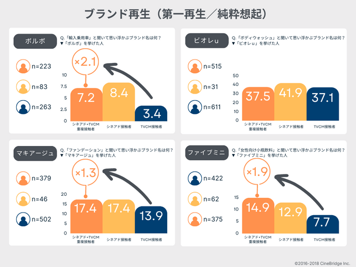 図3：「該当カテゴリーで思い出すブランド名について」の問いに対する回答