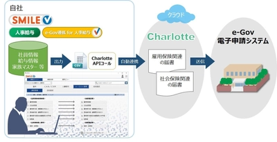 社会保険等の電子申請義務化を見据え、 人事給与システムとe-Gov電子申請の連携を実現