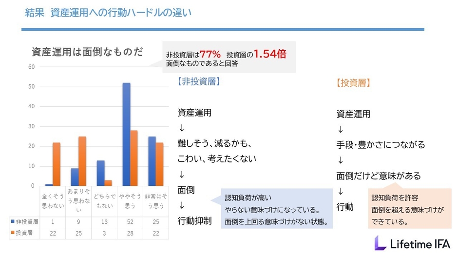 非投資層と投資層の資産運用への行動ハードルの違い(面倒感)