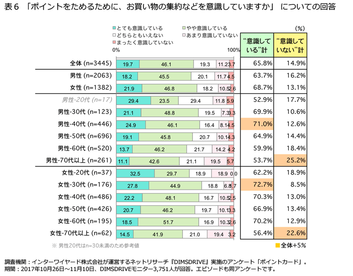「ポイントをためるために、お買い物の集約などを意識していますか」についての回答