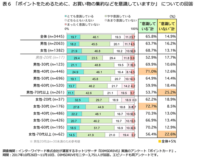 「ポイントをためるために、お買い物の集約などを意識していますか」についての回答