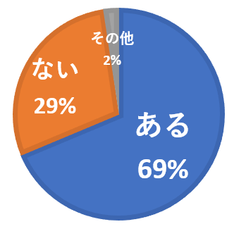 ［グラフ2］住まいのメンテナンス・リフォームについて相談する工務店・リフォーム会社はありますか？