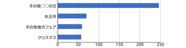 【図1】2019年11月GMS・SMの企画掲載件数 53件中上位4件を抜粋（n=453）